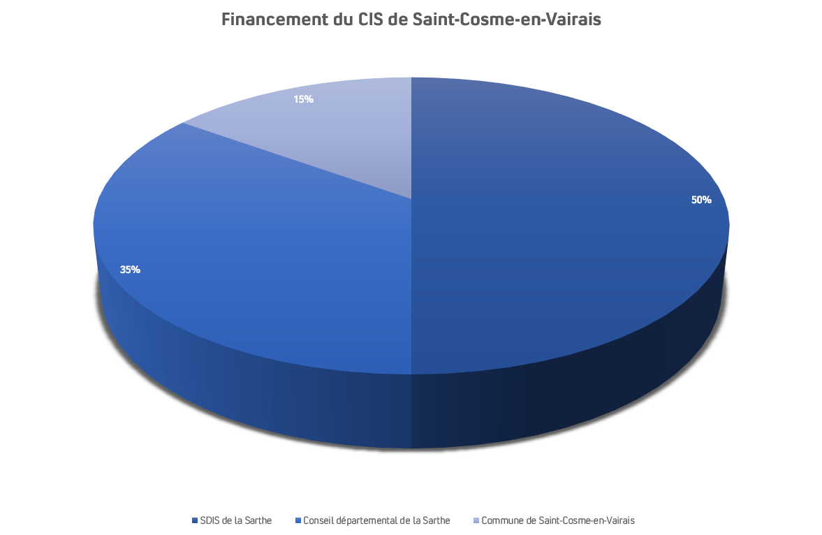 financement-centre-secours-saint-cosme-en-vairais