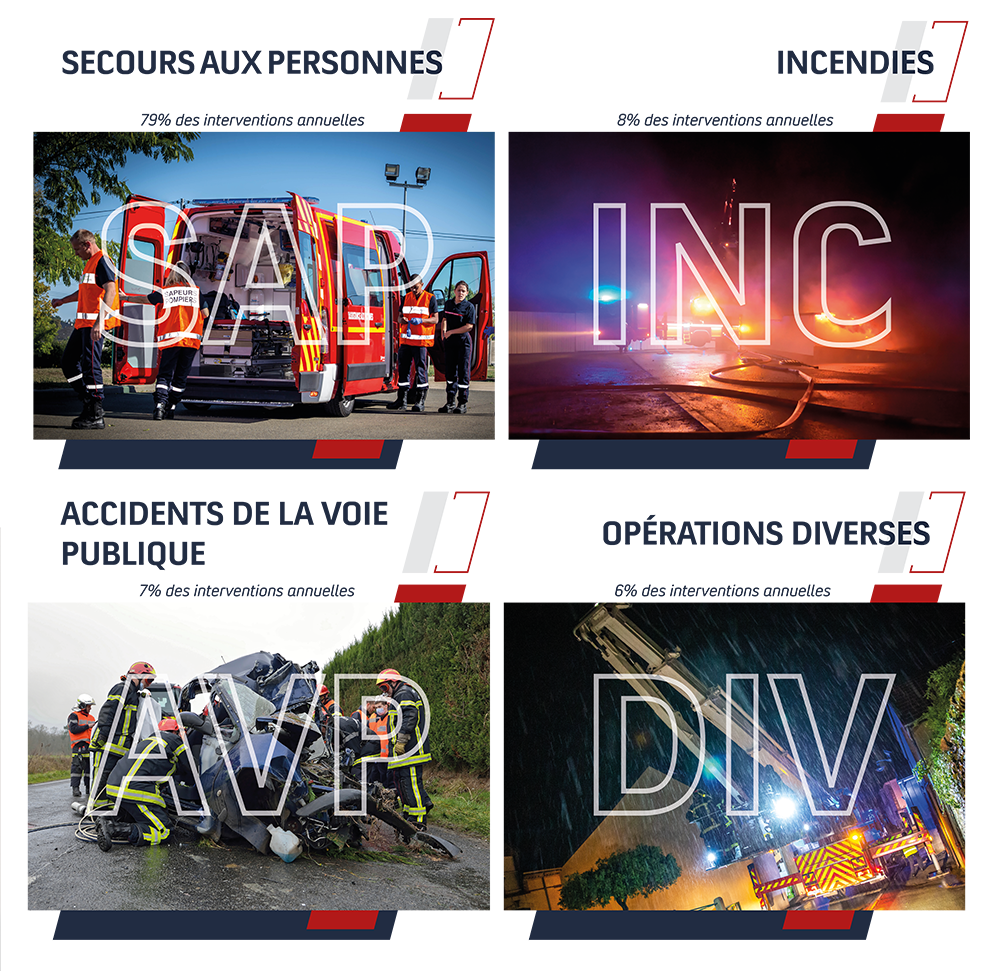 Les missions des sapeurs-pompiers de la Sarthe